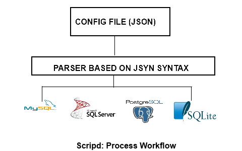 Workflow diagram for the Scripd library